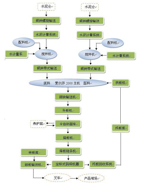 路面彩磚機(jī)、彩色路面磚機(jī)生產(chǎn)流程